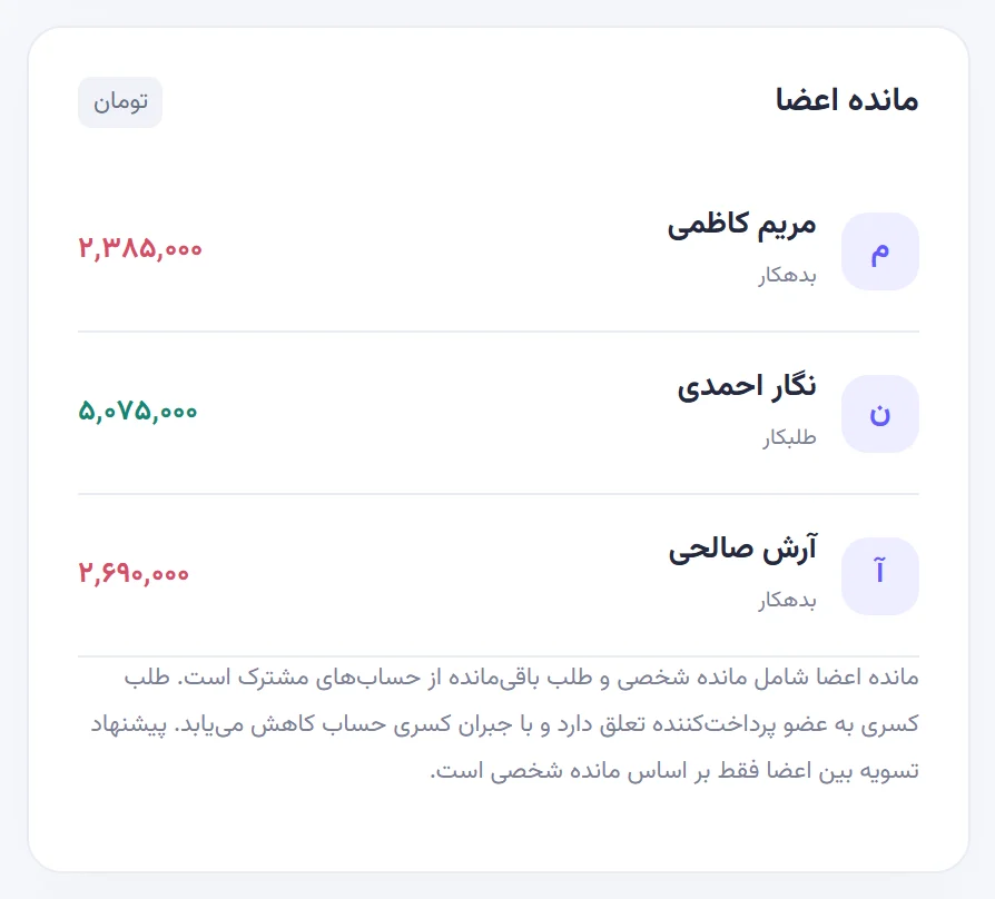 مانده اعضای سفر شمال: نگار طلبکار ۵٬۰۷۵٬۰۰۰، آرش بدهکار ۲٬۶۹۰٬۰۰۰ و مریم بدهکار ۲٬۳۸۵٬۰۰۰.