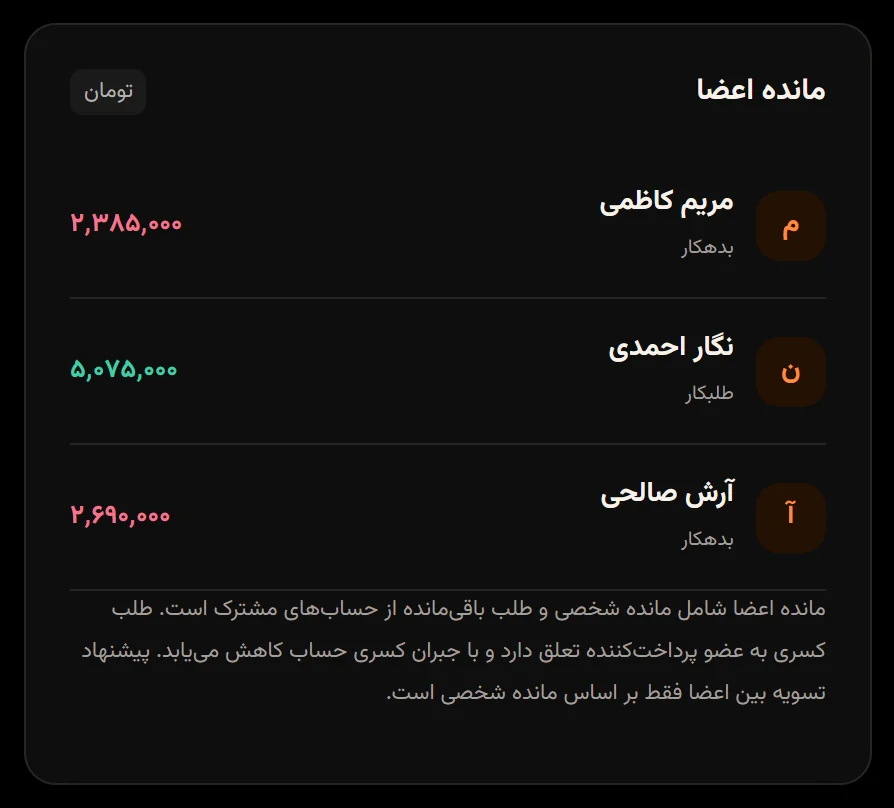 مانده اعضای سفر شمال: نگار طلبکار ۵٬۰۷۵٬۰۰۰، آرش بدهکار ۲٬۶۹۰٬۰۰۰ و مریم بدهکار ۲٬۳۸۵٬۰۰۰.