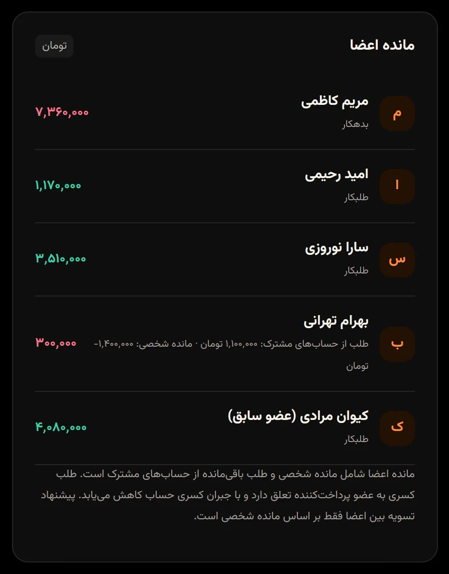 پنل مانده اعضا با کیوان مرادی (عضو سابق) که ۴٬۰۸۰٬۰۰۰ تومان طلبکار است.