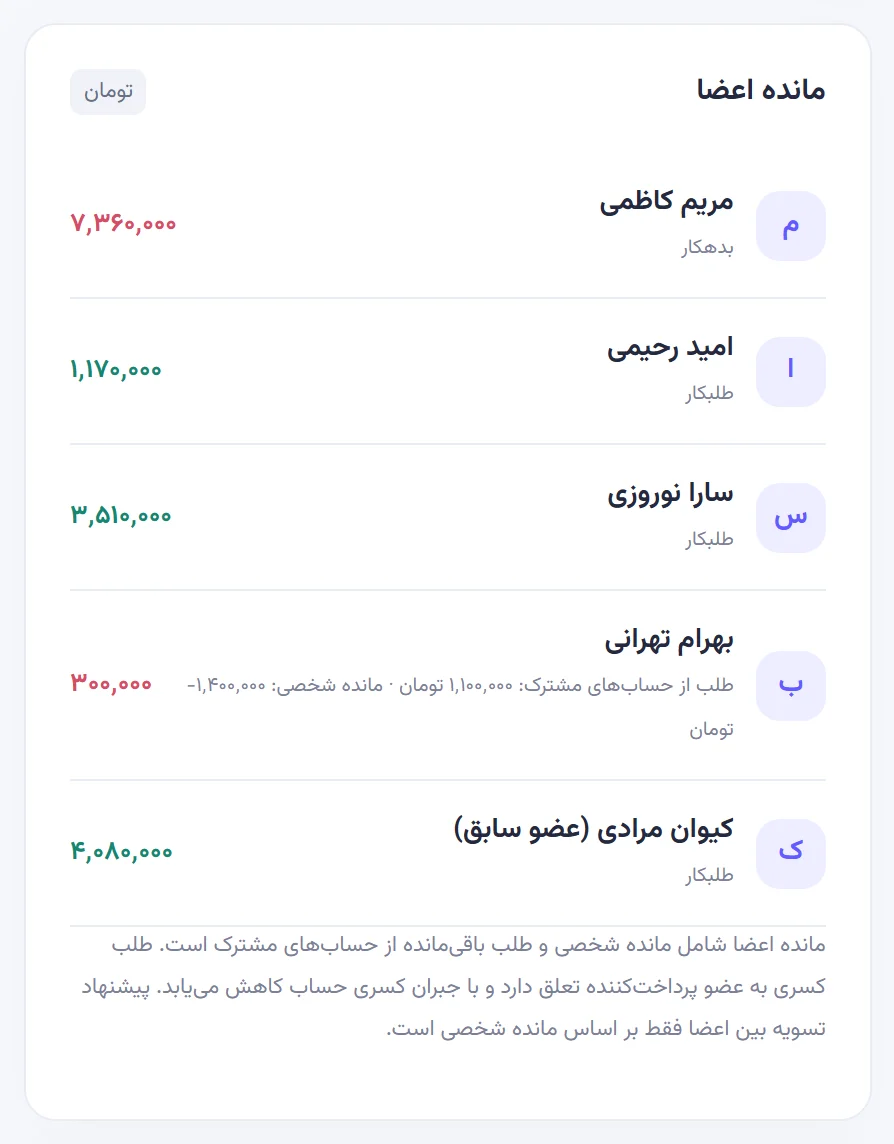 پنل مانده اعضا با کیوان مرادی (عضو سابق) که ۴٬۰۸۰٬۰۰۰ تومان طلبکار است.